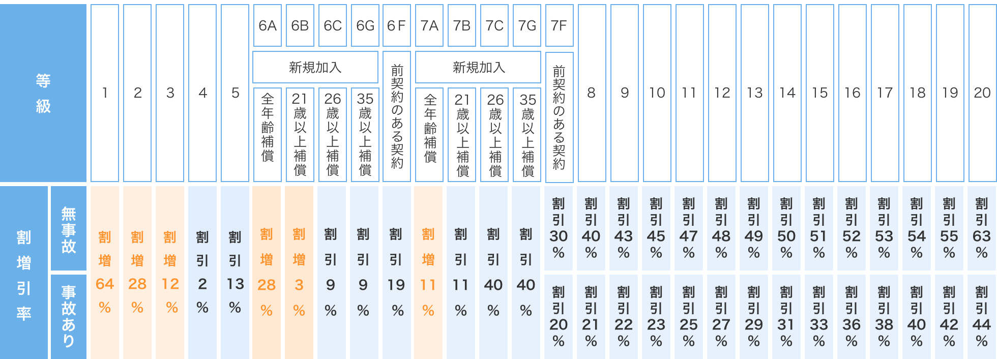等級別料率制度