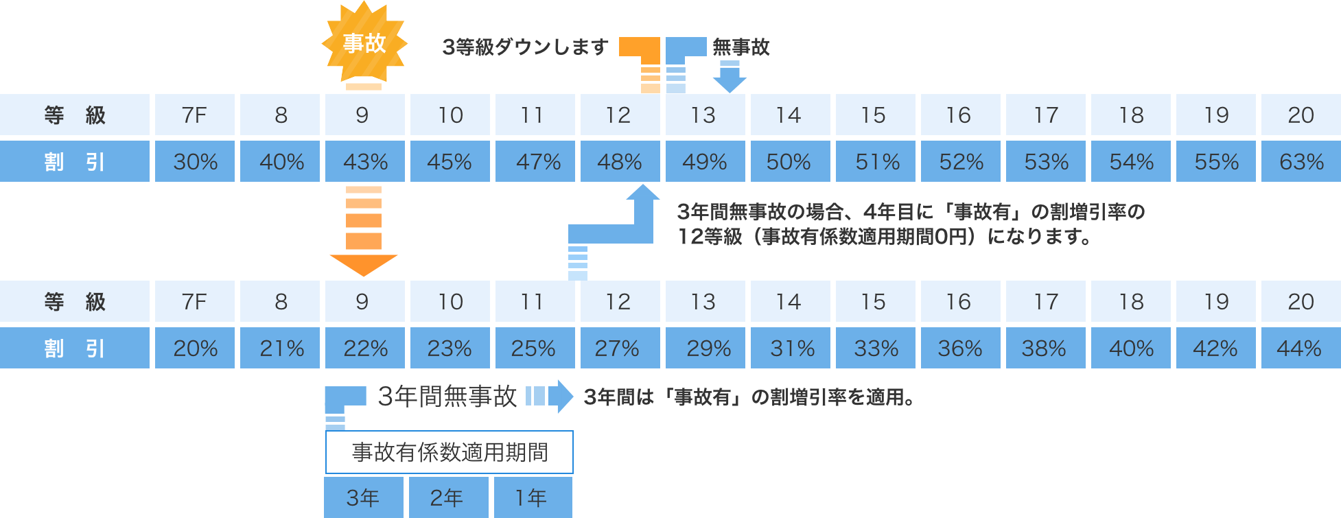 前契約が12等級(事故有係数適用期間0年)の場合の継続契約は?(1年契約)