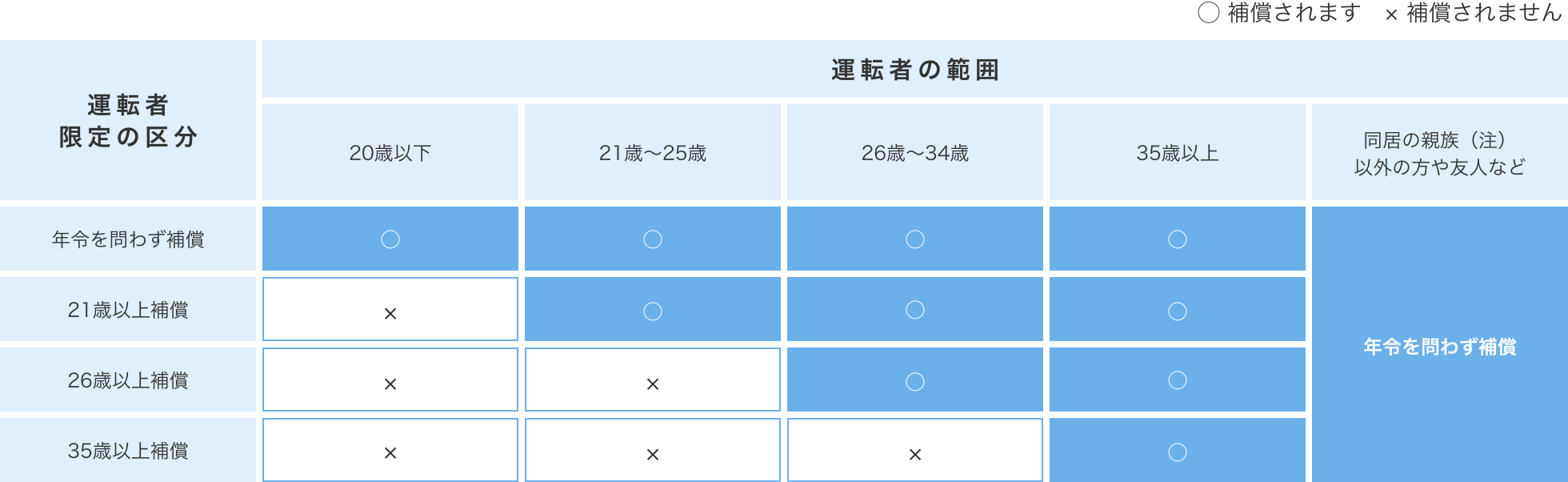 運転者年令条件