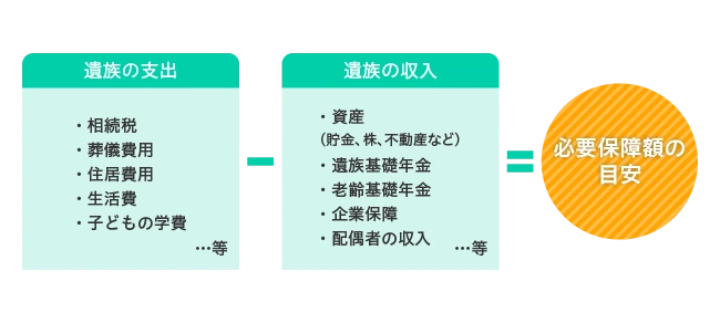 ご自身の必要保障額を算出するための計算方法